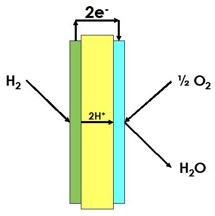 Esquema de funcionamiento de una pila de combustible de hidrógeno