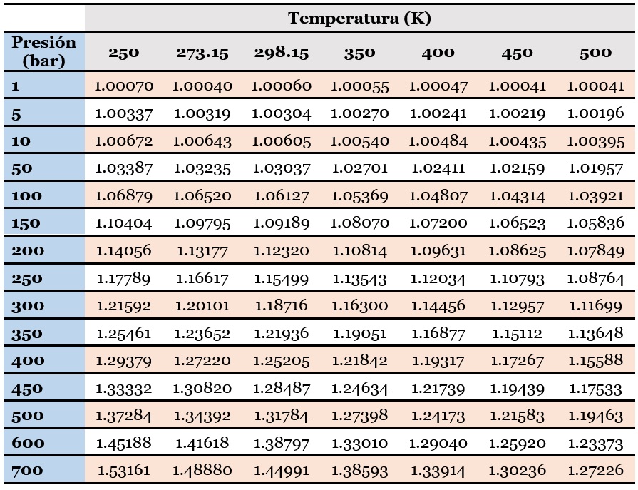 Factor de compresibilidad del hidrógeno a distitnas presiones y temperaturas
