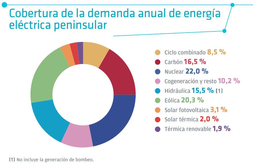 Diagrama de la cobertura de la demananda anual de energía eléctrica peninsular