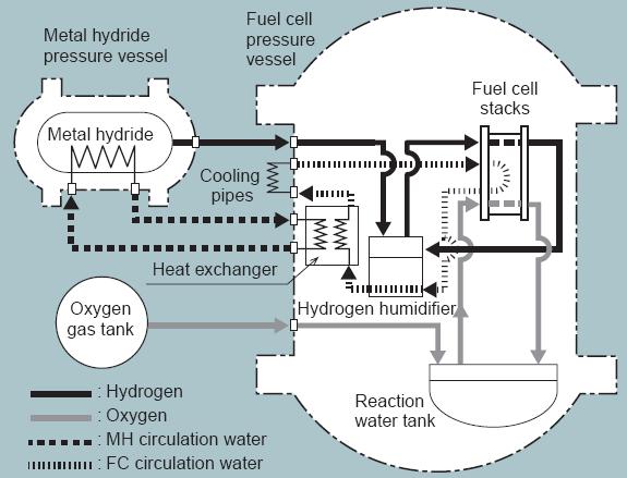 Diagrama de funcionamiento de la pila de combustible y los subsistemas