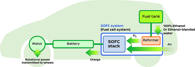 Esquema del funcionamiento del Nissan e-Bio Fuel-Cell