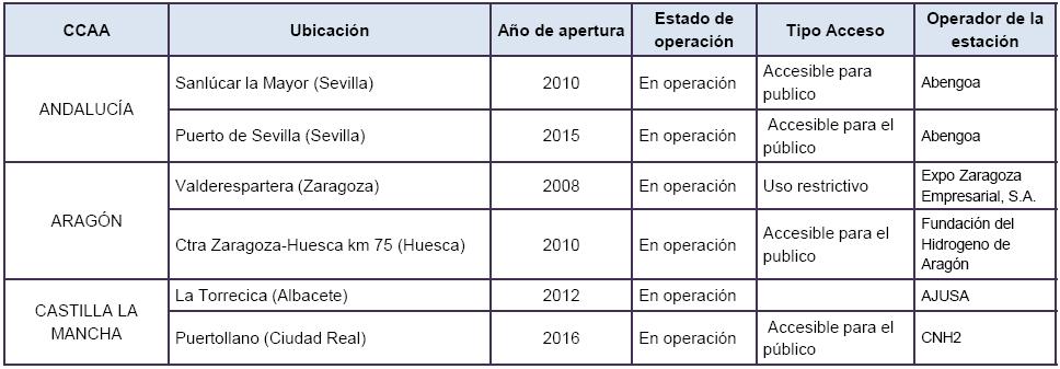Hidrogeneras existentes en España