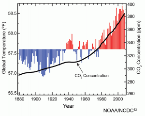 Concentración de CO2 en la atmósfera