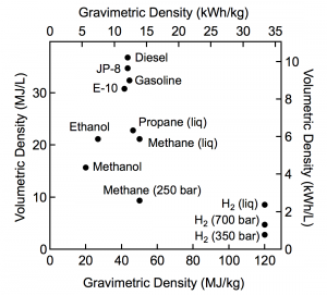 Energía específica y densidad de energía de diferentes combustibles