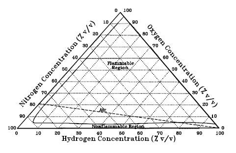 Diagrama ternario hidrógeno, oxígeno, nitrógeno
