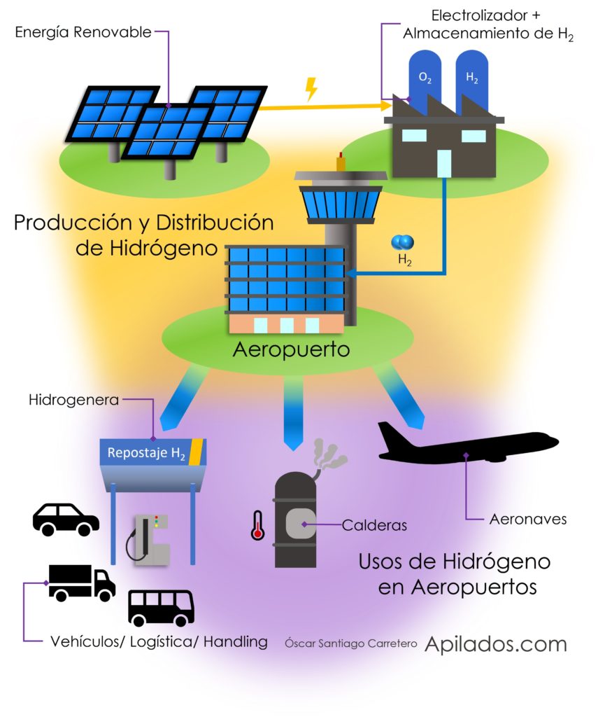 Potenciales usos del hidrógeno en aeropuertos para la descarbonización de su actividad, tanto el transporte aéreo como las operaciones en infraestructuras en tierra.