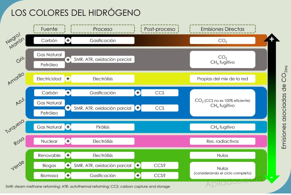 Esquema conceptual de los colores del hidrógeno con las distintas fuentes, procesos, post-procesos y emisiones